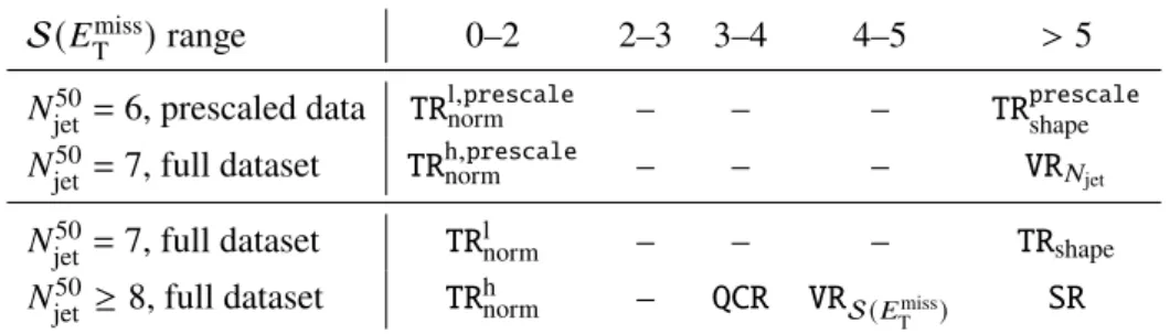 Table 5: Illustration of the main multĳet template, control and validation regions in 