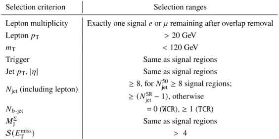 Table 6: Summary of the selections used to define the leptonic control regions.
