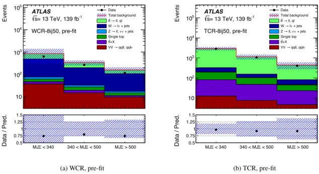 Figure 4: Pre-fit yields in the (a) 