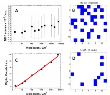 Figure 29A shows a typical analytical calibration curve obtained by plotting the average scores from the non-negative