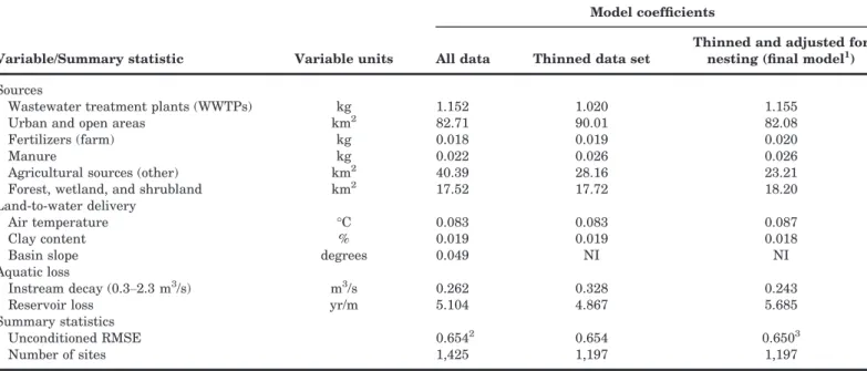 TABLE 2. Summary of model development for the phosphorus SPARROW model.