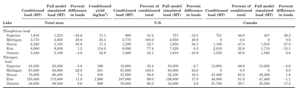 TABLE 4. Total annual watershed load (conditioned and fully simulated with the model), in MT to each Great Lakes, total and by country