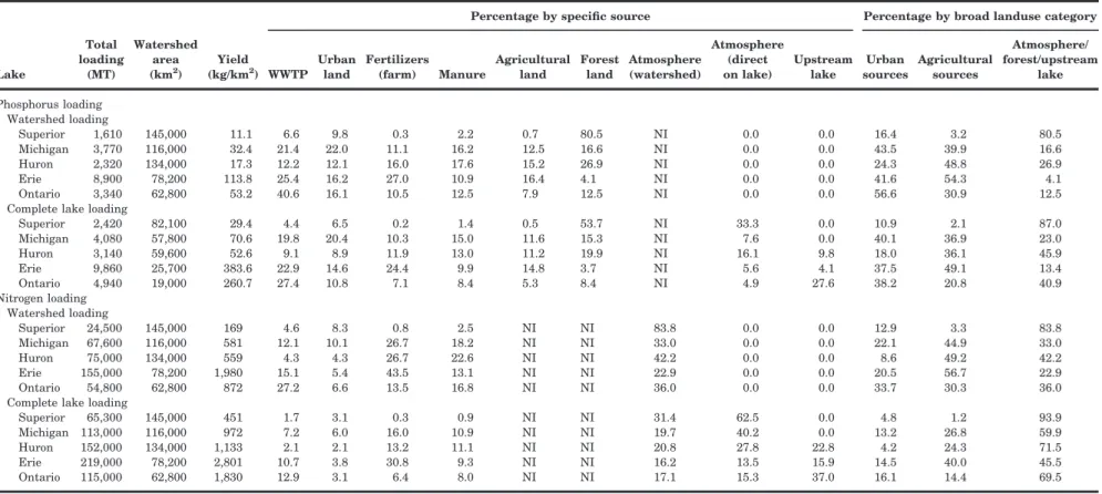 TABLE 5. Annual watershed loading (conditioned) and complete lake loading of phosphorus and nitrogen to each of the Great Lakes, and percent by source
