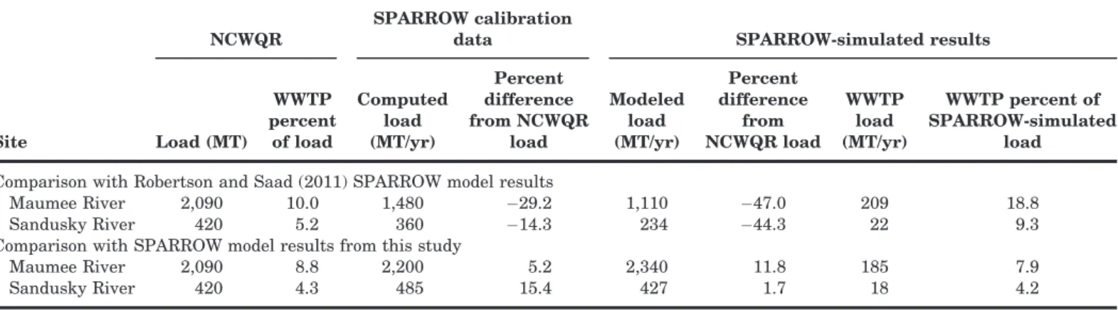 TABLE 7. Comparison of long-term average phosphorus loads at two sites in the Lake Erie Basin computed by the National Center for Water Quality Research (NCWQR), computed in this study, and simulated with SPARROW, and the resulting change in the relative 