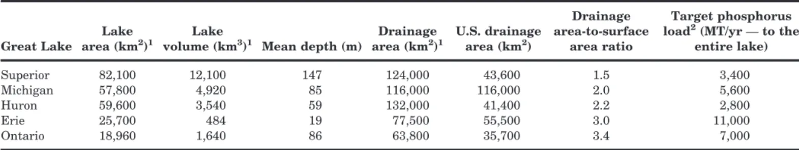 TABLE 1. Morphometric characteristics, drainage basin size, and total targeted annual phosphorus load for each Great Lake.