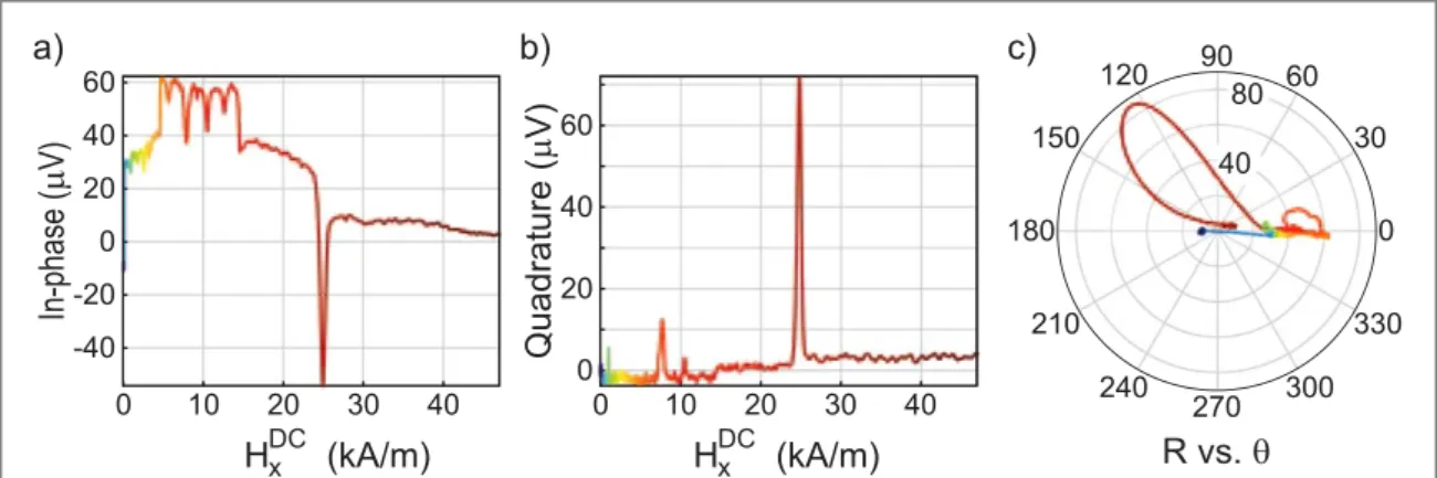 Figure 6. Magnetic response of the permalloy structure to the in-plane DC magnetic ﬁ eld in thex-direction with zero ﬁ eld in they- they-direction for the 8 Mhz mode