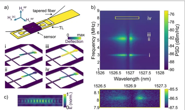 Figure 2 shows representative, averaged (9 sweeps) hysteresis curves for a cycling of in-plane DC ﬁeld along x  from 46 kA m −1 to zero and back, for the 2.99 MHz, y-torque conventional mode (panel a), and the 8.02 MHz, z-torque modes (panel b)