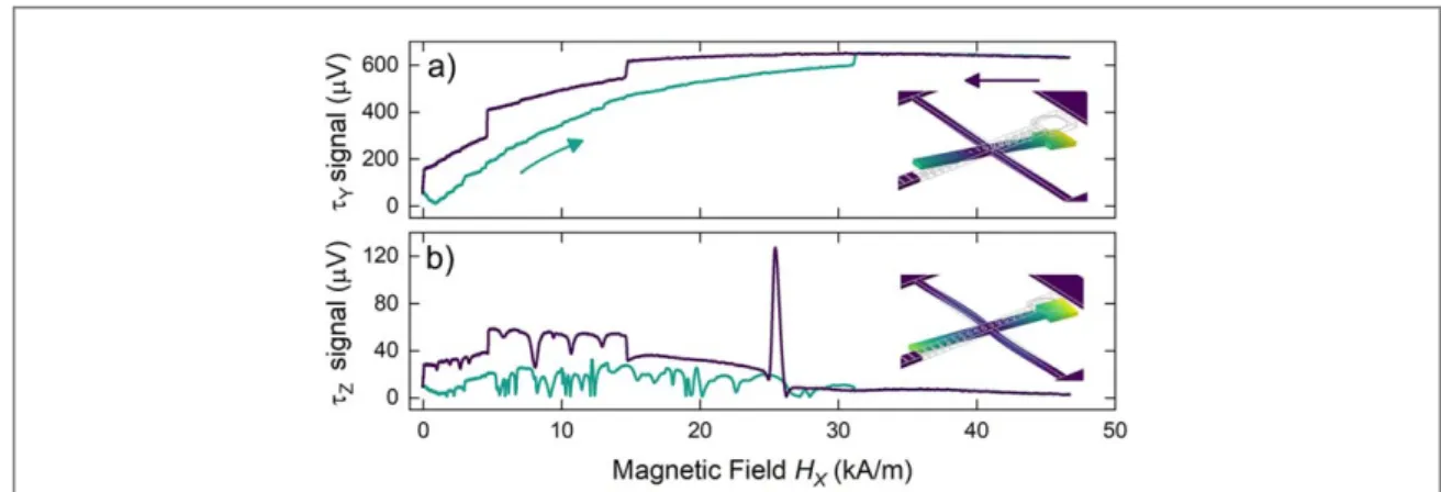 Figure 2. Experimental measurement of magnetic hysteresis of the permalloy structure for a cycling of in-plane DC ﬁ eld along x- x-direction ( averaged 9 sweeps ) 