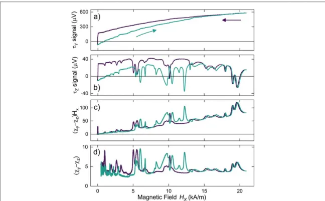 Figure 3. Experimental measurement of a minor hysteresis loop sweeping H x over a sub-interval ( 0 – 25 kA m −1 ) of the full ﬁ eld range ( averaged over 10 sweeps ) for the 2.99 MHz ( a ) and 8.02 MHz modes ( b ) 