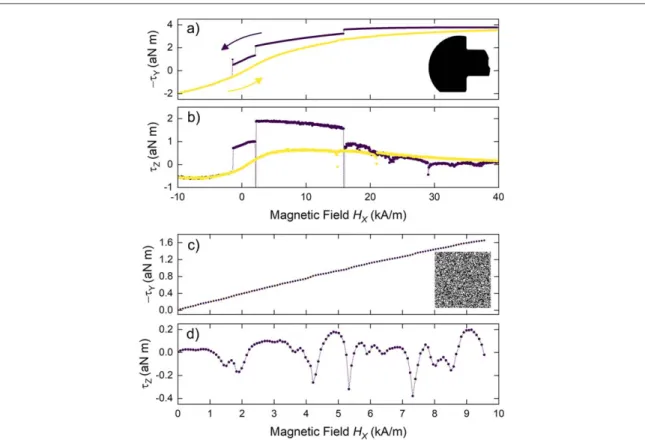 Figure 5 shows select traces from a detailed mapping of the z-torque hysteresis across successive increments of H y