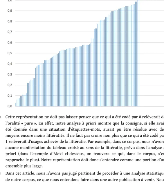 Figure 5 : Une représentation graphique des productions dans le continuum oralité - littératie