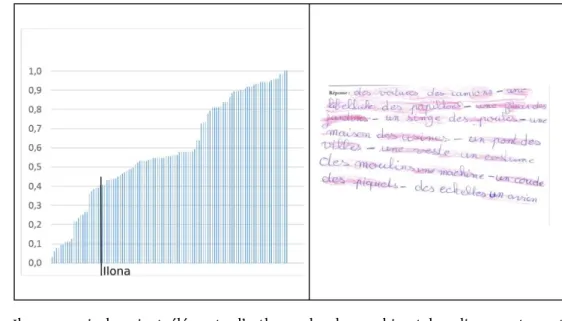 Figure 7 : Position dans le corpus et production d'Ilona