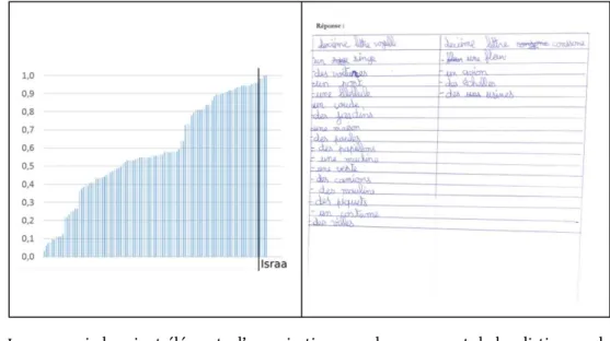 Figure 10 : Position dans le corpus et production d'Israa