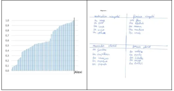 Figure 11 : Position dans le corpus et production d'Alexi