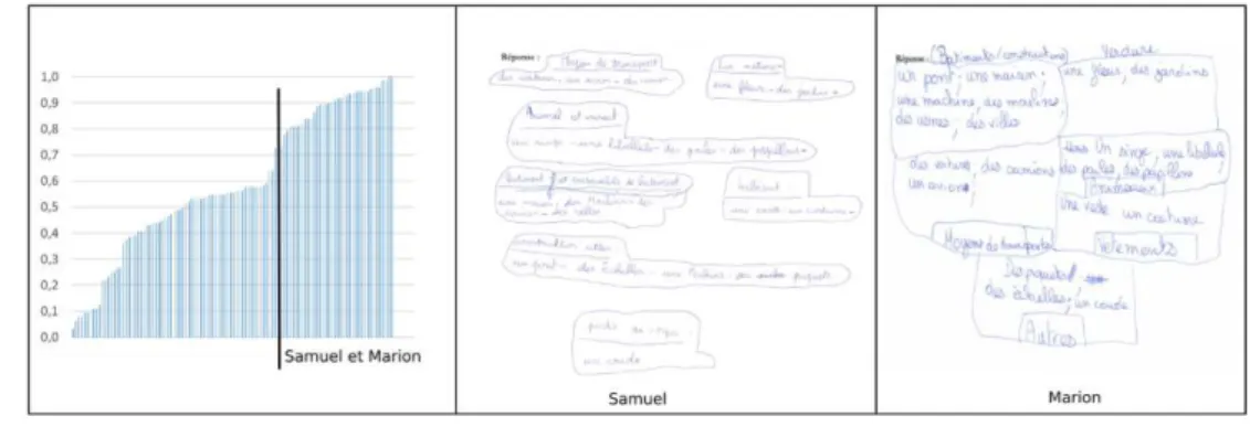 Figure 12 : Position dans le corpus et productions de Samuel et Marion