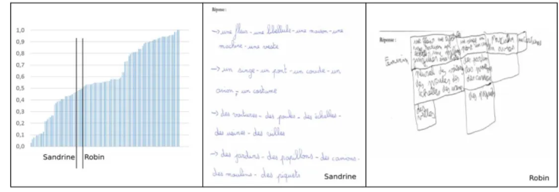 Figure 13 : Position dans le corpus et productions de Sandrine et Robin