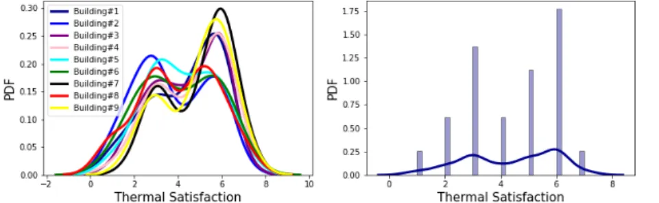 Figure 1. Probability Distributions of thermal satisfaction across all buildings  2.2