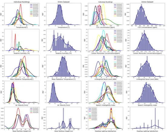 Figure 2. Probability distributions of Fanger and WELL parameters across all buildings  The second model seeks to update the relationship between thermal dissatisfaction and predicted mean  vote (PMV) by inferring posterior distributions of p(D|