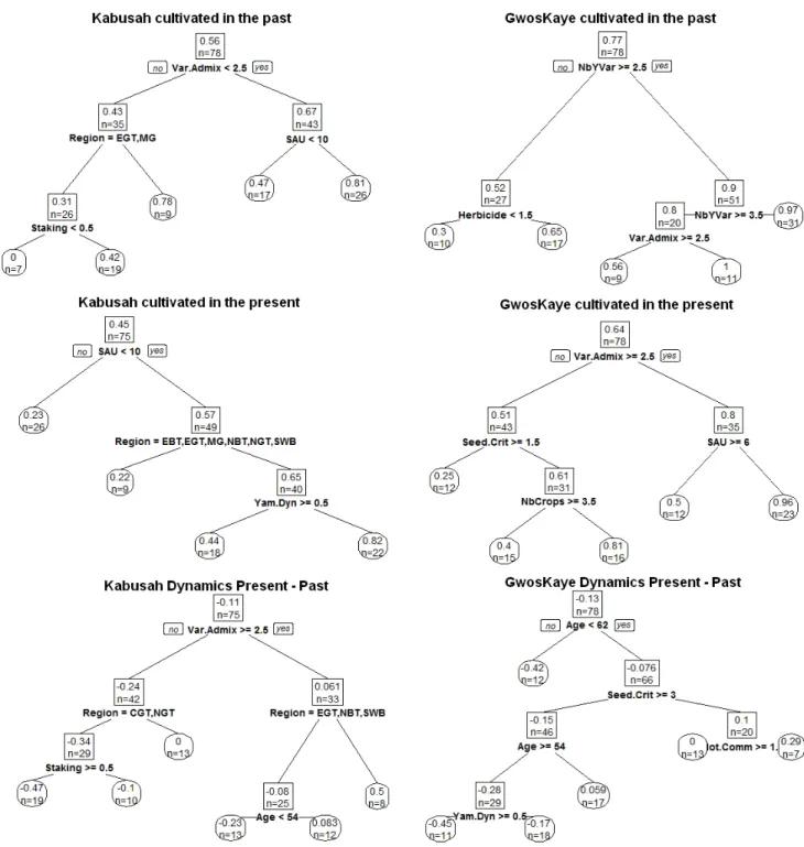 Figure 1. Regression Tree analyses of varietal trajectories: cultivation in the past, current cultivation and varietal  dynamics over the latest three decades (Present – Past)