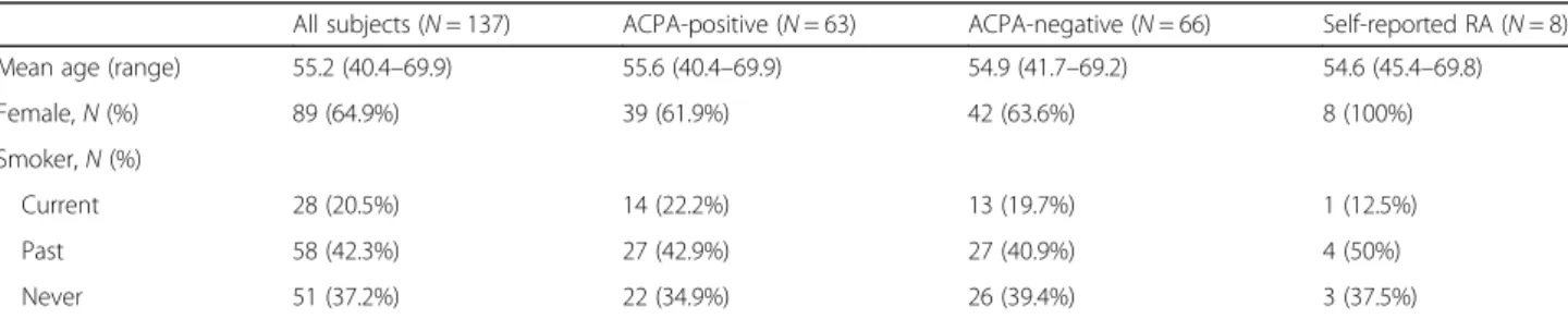 Figure S1A). For the analysis of the CD4+ T cells of RA cases and controls, we fit a simpler binomial regression model without including additional covariates for  smok-ing, cell types, or sex, due to the sample size available.