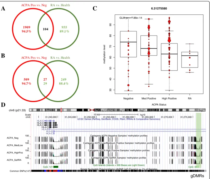 Fig. 2 EWAS analysis in ACPA-measured subjects, self-reported RA patients, and dose-dependent DNA methylation analysis