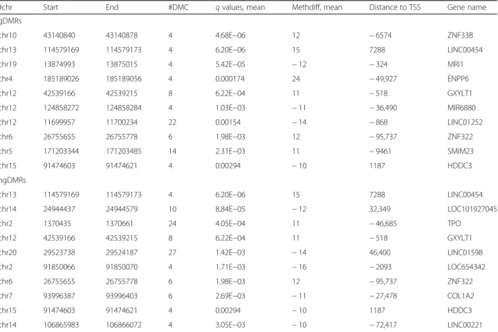 Table 3 Results of top ACPC-associated DMRs separated into those where there was a SNP influencing methylation levels nearby (gDMRs) and those where a nearby associated SNP (ngDMRs) was not found