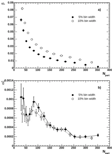 Table I summarizes the fit results where centralities, corresponding N part , αξ, β and χ 2 /N DF obtained by the fit with Eq