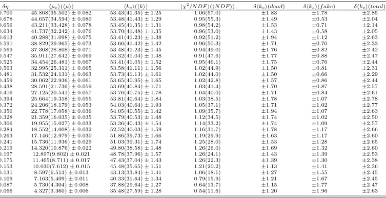TABLE VI: NBD fit results in centrality 15-25%.
