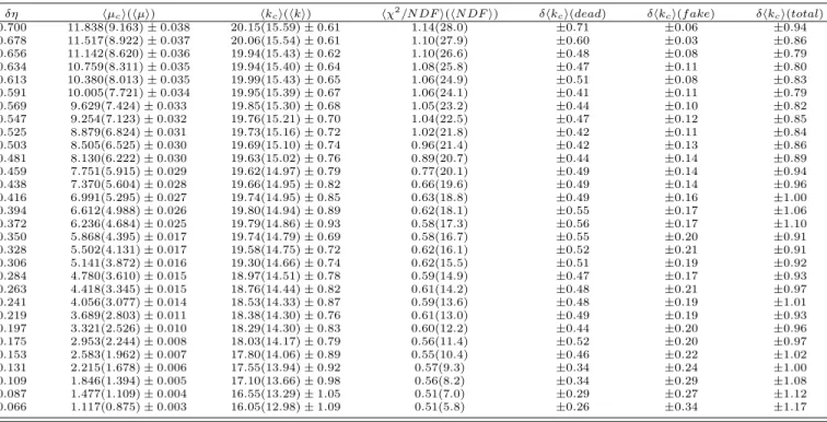 TABLE XII: NBD fit results in centrality 45-55%.