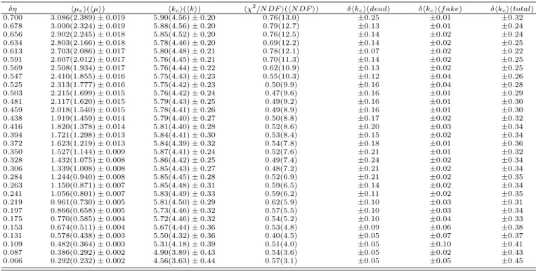 TABLE XIV: NBD fit results in centrality 55-65%.