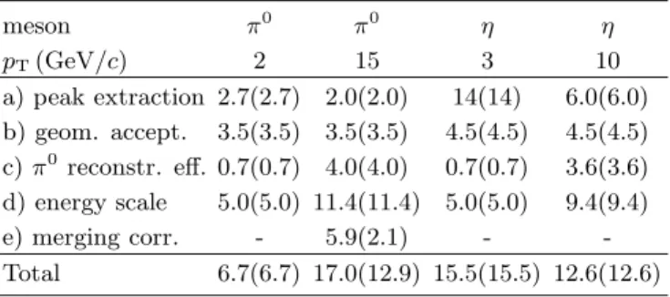 TABLE I: Main systematic uncertainties in % on π 0 and η spectra. The uncertainties are given for PbSc (PbGl)