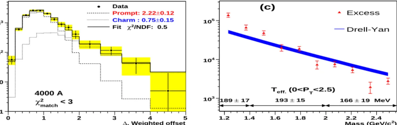Figure 2: Left panel: fit to the weighted offset distribution where both the prompt and the open charm yields are free parameters (1.16 < m µµ < 2.56)