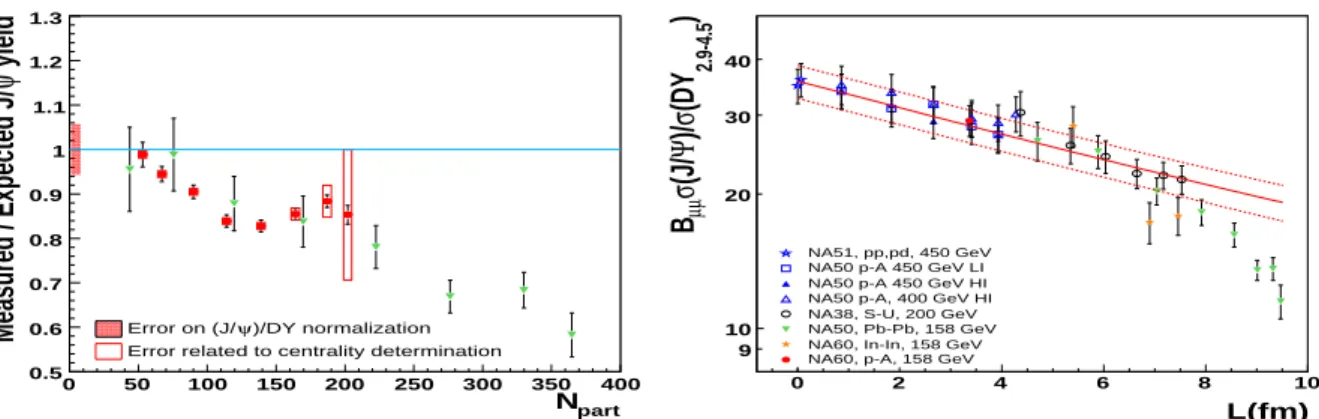 Figure 3: Left: comparison between the In-In (NA60: square points) and Pb-Pb (NA50: triangle points) sup- sup-pression patterns