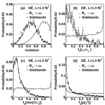 FIG. 1: Signal and background distributions for four of the variables used in the likelihood ratio test