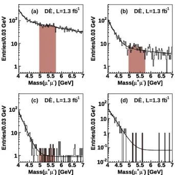 FIG. 4: Mass distribution of B + candidates. The background distribution is parameterized as a parabola and the signal distribution as a Gaussian function.