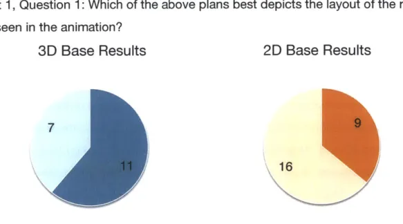 Figure  2:  3D  based responses to Question  1  Figure  3:  2D  based responses  to Question  1