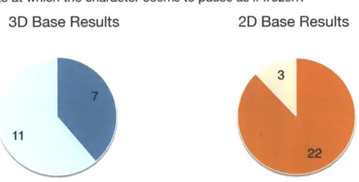 Figure 9:  3D  based responses to Question  5  Figure  10:  2D  based responses  to Question 5