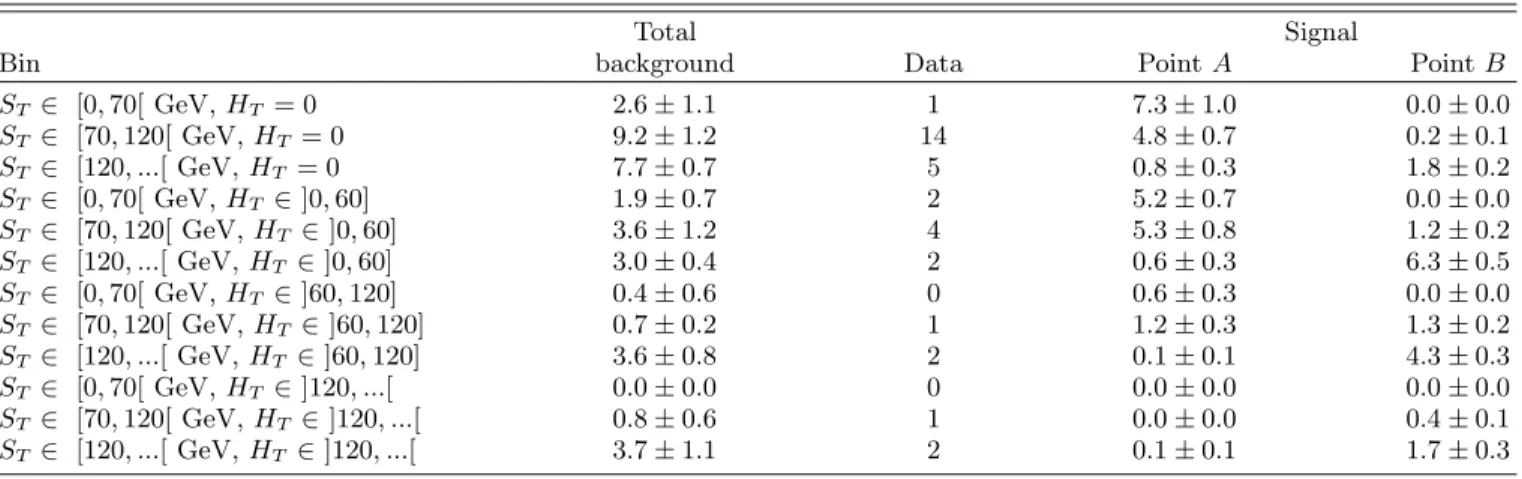 TABLE II: eµ channel. Expected numbers of events for total background, signal points A and B, and number of observed events in data, in the twelve [S T , H T ] bins
