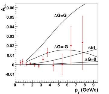 FIG. 2: The double helicity asymmetry for neutral pion pro- pro-duction at √ s = 200 GeV as a function of p T (GeV/c)