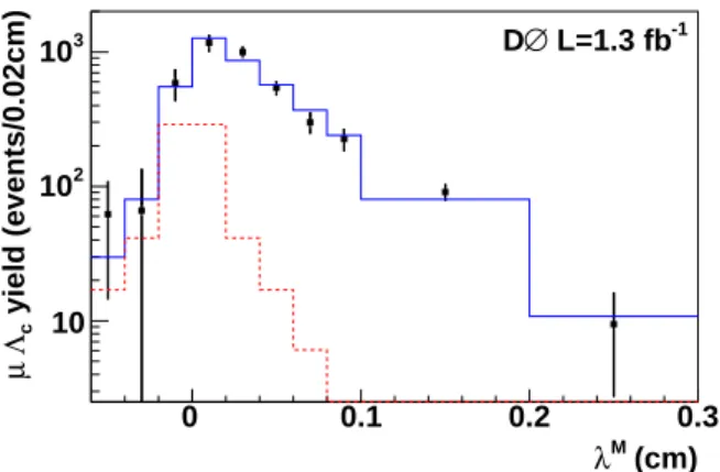 FIG. 2: Measured µΛ + c yields in the λ M bins (points) and the result of the lifetime fit (solid histogram)