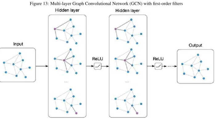 Figure 13: Multi-layer Graph Convolutional Network (GCN) with first-order filters