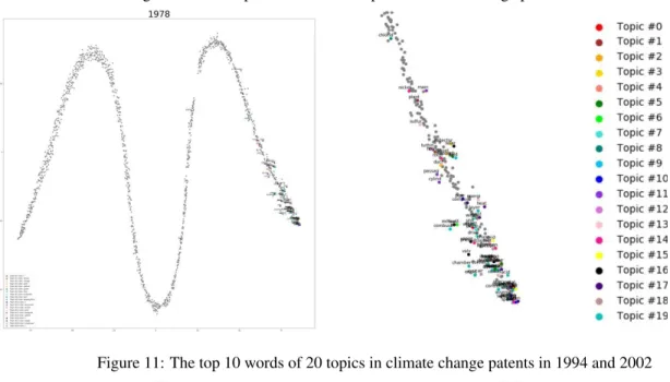 Figure 10: The top 10 words of 20 topics in climate change patents in 1978