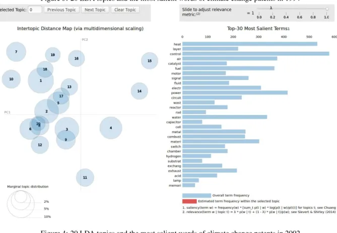 Figure 4: 20 LDA topics and the most salient words of climate change patents in 2002