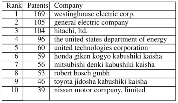 Table 3: The top 10 companies with climate change patents from 1983 to 1990