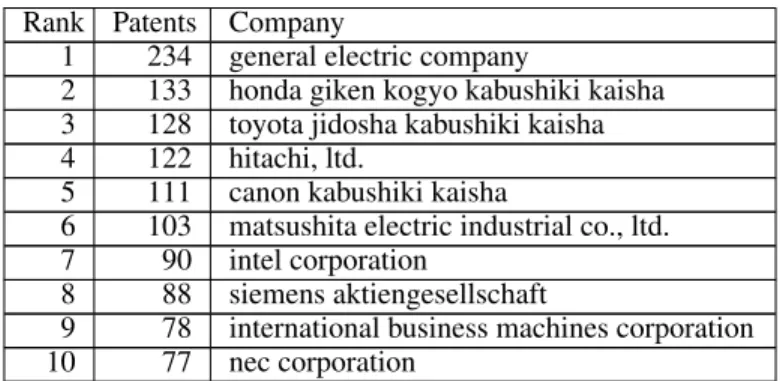 Table 6: The top 10 companies with climate change patents from 2004 to 2011