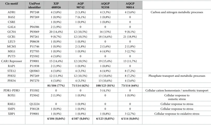 Table 1. Proportion of putative transcription factor binding sites (TFBSs) on the 1.5kb promoter region of the expressed MIP genes from Trichoderma harzianum.
