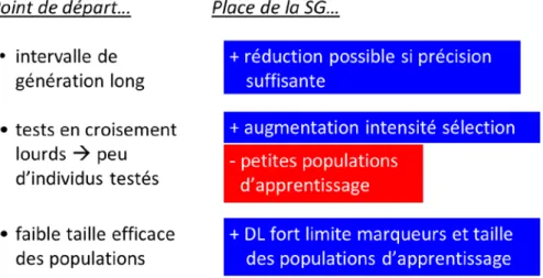 Figure 3 : Attentes en matière de sélection génomique chez le palmier à huile 