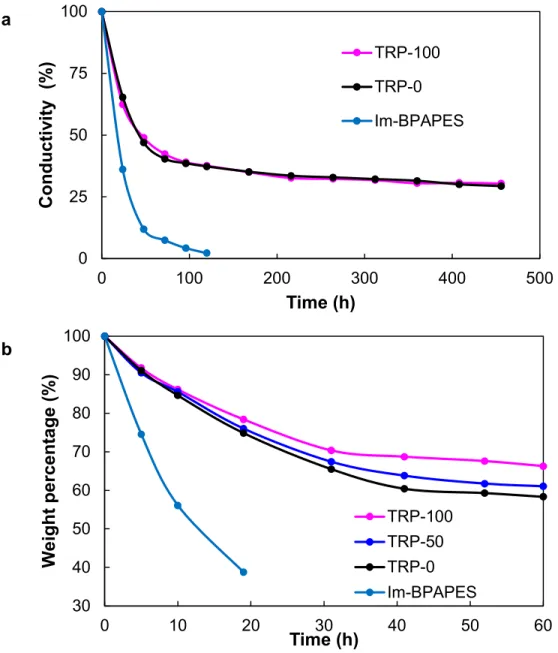 Figure 4. Time dependent hydroxide ion conductivity of the samples. Samples were soaked in  1 M NaOH at 80 °C
