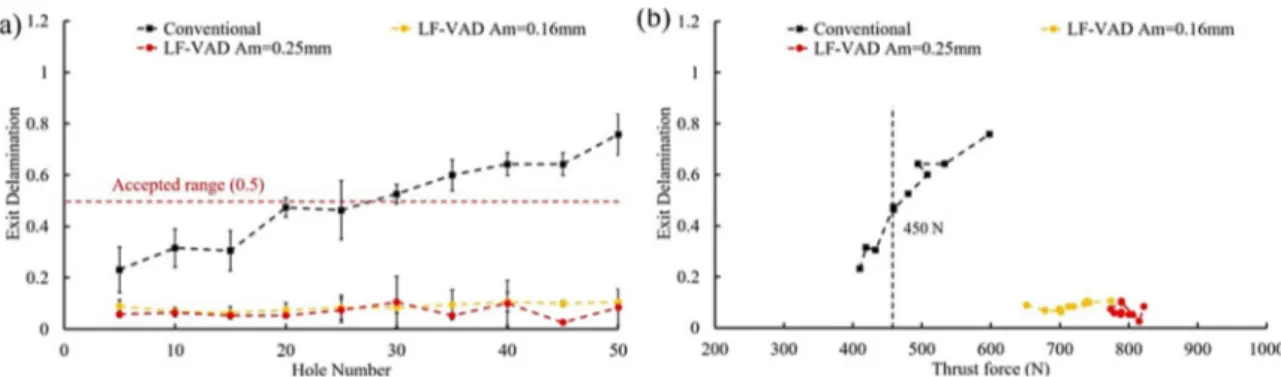 Figure 18. The effect of tool wear progress on the (a) exit delamination and (b) correlated thrust force  at N = 37.68 m/min and f = 0.075 mm/rev