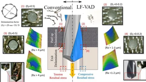 Figure 1. The effect of low-frequency vibration-assisted drilling (LF-VAD) and conventional drilling  CD on the chip morphology, surface integrity, and drill tool during the drilling process of  CFRP/Ti6Al4V stack material [38]